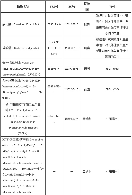 REACH发布第十二批6种物质